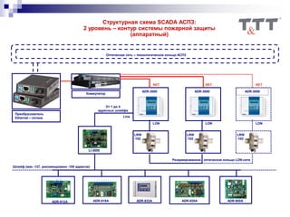 Структурная схема SCADA АСПЗ:
2 уровень – контур системы пожарной защиты
(аппаратный)
Оптическая сеть – технологическое кольцо АСПЗ
Коммутатор
Преобразователь
Ethernet – оптика
ADR-3000 ADR-3000 ADR-3000
NET NET NET
LON LON LON
Резервированное оптическое кольцо LON-сети
Line
LRW
-102
LRW
-102
LRW
-102
LI-3000
Шлейф (мах -127, рекомендовано -100 адресов)
От 1 до 4
адресных шлейфа
АDR-812A АDR-818A АDR-833A АDR-828A АDR-805A
 