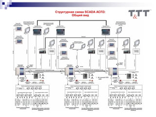 Структурная схема SCADA АСПЗ:
Общий вид
 