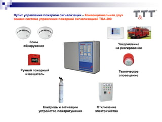 Зоны
обнаружения
Ручной пожарный
извещатель
Техническое
оповещение
Уведомление
на реагирование
Контроль и активации
устройство пожаротушения
Отключение
электричества
Пульт управления пожарной сигнализации – Конвенциональная двух
зонная система управления пожарной сигнализацией TSA-200
 