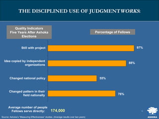 THE DISCIPLINED USE OF JUDGMENT WORKS : Source: Ashoka’s “Measuring Effectiveness” studies. (Average results over two years) Average number of people  Fellows serve directly: 97% 88% 55% Quality Indicators Five Years After Ashoka Elections Percentage of Fellows Changed national policy Still with project Idea copied by independent organizations 174,000 76% Changed pattern in their field nationally ASHOKA 