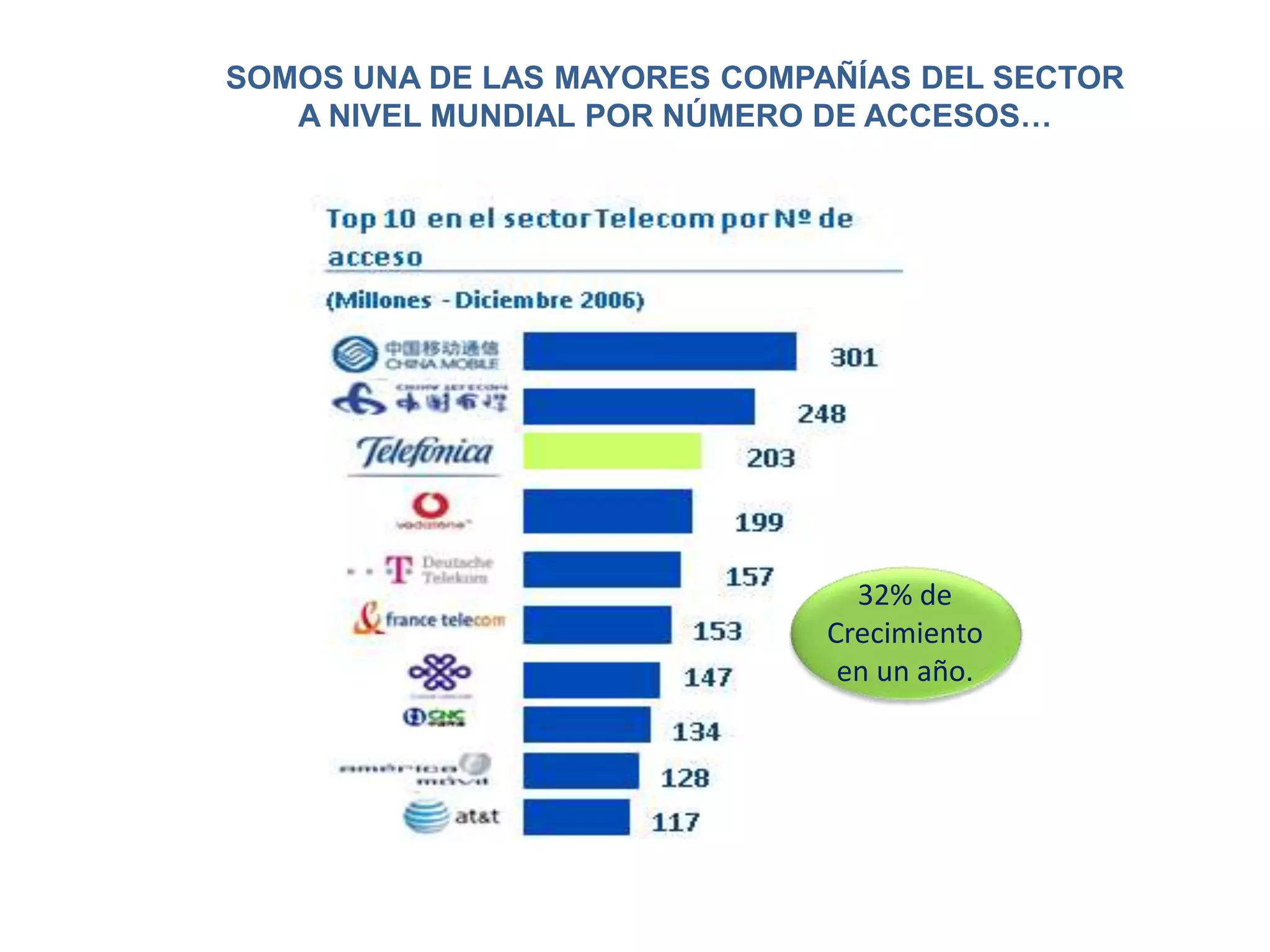SOMOS UNA DE LAS MAYORES COMPAÑÍAS DEL SECTOR
A NIVEL MUNDIAL POR NÚMERO DE ACCESOS…

32% de
Crecimiento
en un año.

 