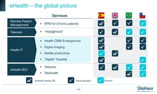 eHealth – the global picture
                                  Services
Remote Patient
Management             RPM for Chronic patients                  
                                                                                     
Telecare               “Help@Hand”
                                                                               
                                                                                      
                       Health CRM/ Emergencies                   
                                                                                      
Health IT
                       Digital Imaging                           
                                                                                      
                       Mobile productivity
                                                                               
                                                                                
                       “Digital” Hospital
                                                                  
                                                                                       
eHealth B2C
                       Telecare
                                                                               
                                                                                      
                       Telehealth
                                                                                    
                                                                                       
            
                Available/ leading OB
                                                Being deployed
                                                                     Planned



                                                  14
 