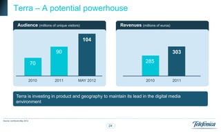 Terra – A potential powerhouse
              Audience (millions of unique visitors)               Revenues (millions of euros)


                                                       104

                                     90                                                           303

                            70                                                   285


                            2010    2011           MAY 2012                      2010             2011



            Terra is investing in product and geography to maintain its lead in the digital media
            environment



Source: comScore May 2012

                                                              24
 