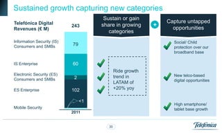 Sustained growth capturing new categories
                                       Sustain or gain
Telefónica Digital                                              Capture untapped
                            243       share in growing      +
Revenues (€ M)                                                    opportunities
                                         categories
Information Security (IS)                                         Social/ Child
Consumers and SMBs          79
                                                                  protection over our
                                                                  broadband base

IS Enterprise               60
                                              Ride growth
Electronic Security (ES)                                          New telco-based
                             2                trend in
Consumers and SMBs                                                digital opportunities
                                              LATAM of
ES Enterprise               102               +20% yoy

                                 <1
                                                                  High smartphone/
Mobile Security                                                   tablet base growth
                            2011


                                         30
 
