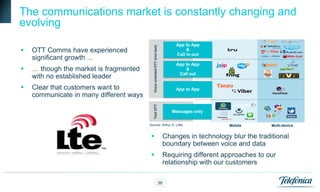 The communications market is constantly changing and
evolving
                                                                                 App to App




                                            Voice oriented OTT (incl text)
   OTT Comms have experienced                                                        &
                                                                                 Call in-out
    significant growth ...
                                                                                 App to App
   … though the market is fragmented                                                &
                                                                                  Call out
    with no established leader
   Clear that customers want to                                                 App to App
    communicate in many different ways




                                            Text OTT
                                                                                Messages only

                                         Source: Arthur D. Little                                  Mobile        Multi-device


                                                                            Changes in technology blur the traditional
                                                                             boundary between voice and data
                                                                            Requiring different approaches to our
                                                                             relationship with our customers

                                                                         36
 