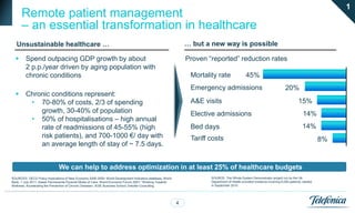 1
      Remote patient management
      – an essential transformation in healthcare
   Unsustainable healthcare …                                                                                  … but a new way is possible

        Spend outpacing GDP growth by about                                                                   Proven “reported” reduction rates
         2 p.p./year driven by aging population with
         chronic conditions                                                                                     Mortality rate                 45%
                                                                                                                Emergency admissions                                       20%
        Chronic conditions represent:
          • 70-80% of costs, 2/3 of spending                                                                    A&E visits                                                           15%
             growth, 30-40% of population                                                                       Elective admissions                                                     14%
          • 50% of hospitalisations – high annual
             rate of readmissions of 45-55% (high                                                               Bed days                                                                14%
             risk patients), and 700-1000 €/ day with                                                           Tariff costs                                                                      8%
             an average length of stay of ~ 7.5 days.


                              We can help to address optimization in at least 25% of healthcare budgets
SOURCES: OECD Policy implications of New Economy 2000-2050; World Development Indicators database, World               SOURCE: The Whole System Demonstrator project run by the UK
Bank, 1 July 2011; Kaiser Permanente Pyramid Model of Care; World Economic Forum 2007: “Working Towards                Department of Health provided evidence involving 6,000 patients, started
Wellness. Accelerating the Prevention of Chronic Disease«; IESE Business School; Deloitte Consulting.                  in September 2010.




                                                                                                           4
 