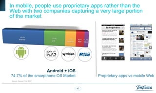 In mobile, people use proprietary apps rather than the
Web with two companies capturing a very large portion
of the market


          50,9%
                              23,8%    11,7%
         Android                                 8,8%   4,8%
                              iOS     Symbian    RIM    Others




                            Android + iOS
74.7% of the smarpthone OS Market                                Proprietary apps vs mobile Web
Source: Gartner, Feb 2012



                                                47
 