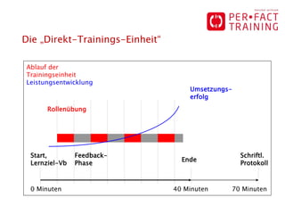 Die „Direkt-Trainings-Einheit“

Ablauf der
Trainingseinheit
Leistungsentwicklung
                                     Umsetzungs-
                                     erfolg
      Rollenübung




 Start,        Feedback-                           Schriftl.
                                   Ende
 Lernziel-Vb   Phase                               Protokoll



 0 Minuten                       40 Minuten    70 Minuten
 