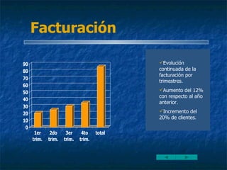 Facturación Evolución continuada de la facturación por trimestres. Aumento del 12% con respecto al año anterior. Incremento del 20% de clientes. 
