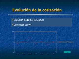 Evolución de la cotización Evolución media del 12% anual   Dividendos del 9% 