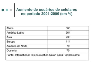 Aumento de usuários de celulares  no período 2001-2006 (em %)  Fonte: International Telemunication Union  abud  Portal Exa...