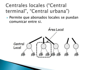  Permite que abonados locales se puedan
comunicar entre si.
 