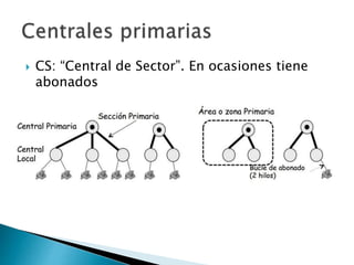  CS: “Central de Sector”. En ocasiones tiene
abonados
 