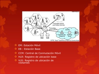  EM: Estación Móvil
 EB : Estación Base
 CCM: Central de Conmutación Móvil
 HLR: Registro de ubicación base
 VLR: Registro de ubicación de
visitantes
 