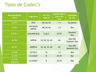 Tipos de Codec’s
Recomendação
ITU-T
Algoritmo
Bit rate
(kbit/s)
Atraso típico
fim-a-fim
(ms)
Qualidade
de Voz
G.711 PCM 48; 56; 64 <<1 Excelente
G.722
Sub-banda
ADPCM
48; 56; 64 <<2 Boa
G.723.1 ACELPMP-MLQ 5,36,3 67-97
Razoável
Boa
G.726 ADPCM 16; 24; 32; 40 60
Boa (40)
Razoável (24)
G.727 AEDPCM 16; 24; 32; 40 60
Boa (40)
Razoável (24)
G.728 LD-CELP 16 <<2 Boa
G.729 CS-ACELP 8 25-35 Boa
G.729
Anexo A
CS-ACELP 8 25-35 Boa
 