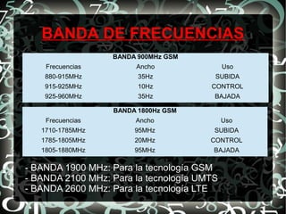 BANDA DE FRECUENCIAS
BANDA 900MHz GSM
Frecuencias

Ancho

Uso

880-915MHz

35Hz

SUBIDA

915-925MHz

10Hz

CONTROL

925-960MHz

35Hz

BAJADA

BANDA 1800Hz GSM
Frecuencias

Ancho

Uso

1710-1785MHz

95MHz

SUBIDA

1785-1805MHz

20MHz

CONTROL

1805-1880MHz

95MHz

BAJADA

- BANDA 1900 MHz: Para la tecnología GSM
- BANDA 2100 MHz: Para la tecnología UMTS
- BANDA 2600 MHz: Para la tecnología LTE

 
