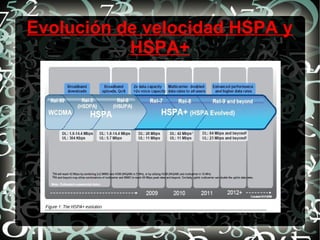 Evolución de velocidad HSPA y
HSPA+

 