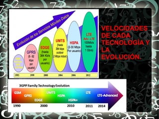 VELOCIDADES
DE CADA
TECNOLOGÍA Y
LA
EVOLUCIÓN.

 