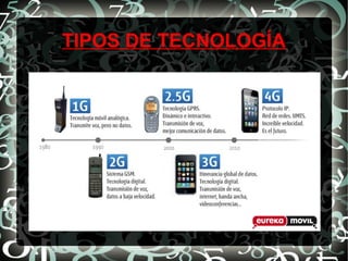 TIPOS DE TECNOLOGÍA

 