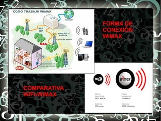 FORMA DE
CONEXIÓN
WiMAX

COMPARATIVA
WIFI-WiMAX

 