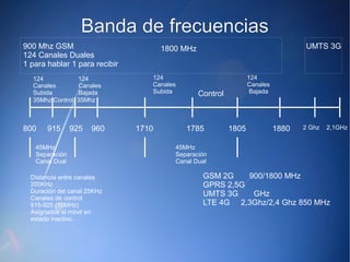 BBaannddaa ddee ffrreeccuueenncciiaass 
900 Mhz GSM 
124 Canales Duales 
1 para hablar 1 para recibir 
124 124 
Canales Canales 
Subida Bajada 
35Mhz Control 35Mhz 
Control 
800 915 925 960 1710 1785 1805 1880 
45MHz 
Separación 
Canal Dual 
Distancia entre canales 
200KHz 
Duración del canal 25KHz 
Canales de control 
915-925 (10MHz) 
Asignados al móvil en 
estado inactivo. 
1800 MHz 
124 124 
Canales Canales 
Subida Bajada 
45MHz 
Separación 
Canal Dual 
UMTS 3G 
2 Ghz 2,1GHz 
GSM 2G 900/1800 MHz 
GPRS 2,5G 
UMTS 3G GHz 
LTE 4G 2,3Ghz/2,4 Ghz 850 MHz 
 