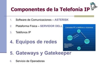 Componentes de la Telefonía IP
1. Software de Comunicaciones – ASTERISK
2. Plataforma Física – SERVIDOR DELL
3. Teléfonos IP
4. Equipos de redes
5. Gateways y Gatekeeper
6. Servicio de Operadoras
 