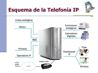Esquema de la Telefonía IP
 