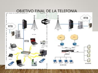 OBJETIVO FINAL DE LA TELEFONIA
MOVIL Y MENSAJERIA INSTANTANEA
SOBRE REDES WIFI
 