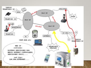 ESTRUCTURA DE LA RED VOIP
 