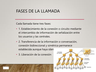 FASES DE LA LLAMADA
Cada llamada tiene tres fases:
• 1. Establecimiento de la conexión o circuito mediante
el intercambio de información de señalización entre
los usuarios y las centrales.
• 2. Transferencia de la información o conversación,
conexión bidireccional y simétrica permanece
establecida aunque haya silencio
• 3. Liberación de la conexión
 