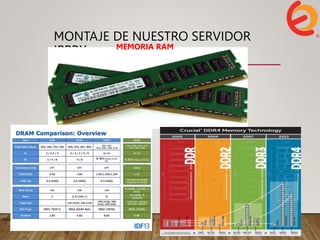 MONTAJE DE NUESTRO SERVIDOR
IPPBX
2. ENSAMBLAR NUESTRO PROPIO
SERVIDOR
MEMORIA RAM
 