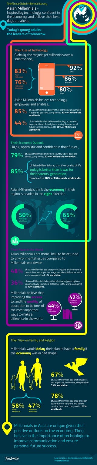 Telefónica Global Millennial Survey

Asian Millennials -

Inspired by technology, conﬁdent in
the economy, and believe their best
days are ahead_
Today’s young adults:
the leaders of tomorrow.

Their Use of Technology

Globally, the majority of Millennials own a
smartphone_

92%

83%

China

86%

Asian
Millennials

76%

Australia

80%

Millennials
Worldwide

Korea

Asian Millennials believe technology
empowers and enables_

85%
44%

of Asian Millennials believe that technology has made
it easier to get a job, compared to 83% of Millennials
worldwide.
of Asian Millennials believe technology is the most
important ﬁeld of study for ensuring their personal
future success, compared to 36% of Millennials
worldwide.

Their Economic Outlook

Highly optimistic and conﬁdent in their future_

79%

of Asian Millennials think their country’s best days are
ahead, compared to 67% of Millennials worldwide.

of Asian Millennials say that their quality of life

85%

today is better than it was for
their parents’ generation,

compared to 78% of Millennials worldwide.

Asian Millennials think the economy in their
region is headed in the right direction.

50%

65%

Millennials
Worldwide

Asian
Millennials

Their Place in the World

Asian Millennials are more likely to be attuned
to environmental issues compared to
Millennials worldwide_

48%
36%

of Asian Millennials say that protecting the environment is
one of the most important ways to make a difference in the
world, compared to 41% worldwide.
of Asian Millennials believe that eliminating poverty is an
important way to make a difference in the world, compared
to 39% worldwide.

Millennials believe that
improving the access
to, and the quality of
education to be one of
the most important
ways to make a
difference in the world.

42%
44%

Millennials
Worldwide

Asian
Millennials

Their View on Family and Religion

Millennials would delay their plan to have a family if
the economy was in bad shape.

67%

of Asian Millennials say that religion is
not important in their life, compared to
55% worldwide.

78%
58% 47%
Asian
Millennials

Millennials
Worldwide

of Asian Millennials say they are open
towards other religions and beliefs
outside their own, compared to 76%
worldwide.

Millennials in Asia are unique given their
positive outlook on the economy. They
believe in the importance of technology to
improve communication and ensure
personal future success.
Learn more at telefonica.com/millennials
#TEFMillennials

 