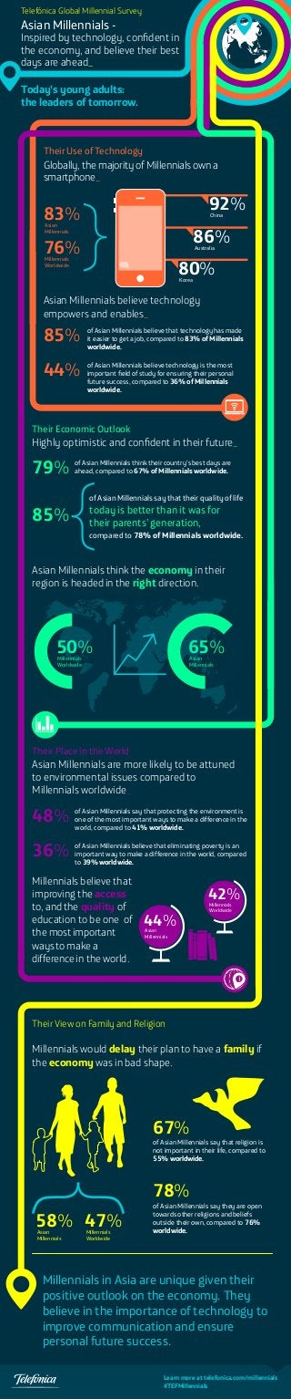 Telefónica Global Millennial Survey

Asian Millennials -

Inspired by technology, conﬁdent in
the economy, and believe their best
days are ahead_
Today’s young adults:
the leaders of tomorrow.

Their Use of Technology

Globally, the majority of Millennials own a
smartphone_

92%

83%

China

86%

Asian
Millennials

76%

Australia

80%

Millennials
Worldwide

Korea

Asian Millennials believe technology
empowers and enables_

85%
44%

of Asian Millennials believe that technology has made
it easier to get a job, compared to 83% of Millennials
worldwide.
of Asian Millennials believe technology is the most
important ﬁeld of study for ensuring their personal
future success, compared to 36% of Millennials
worldwide.

Their Economic Outlook

Highly optimistic and conﬁdent in their future_

79%

of Asian Millennials think their country’s best days are
ahead, compared to 67% of Millennials worldwide.

of Asian Millennials say that their quality of life

85%

today is better than it was for
their parents’ generation,

compared to 78% of Millennials worldwide.

Asian Millennials think the economy in their
region is headed in the right direction.

50%

65%

Millennials
Worldwide

Asian
Millennials

Their Place in the World

Asian Millennials are more likely to be attuned
to environmental issues compared to
Millennials worldwide_

48%
36%

of Asian Millennials say that protecting the environment is
one of the most important ways to make a difference in the
world, compared to 41% worldwide.
of Asian Millennials believe that eliminating poverty is an
important way to make a difference in the world, compared
to 39% worldwide.

Millennials believe that
improving the access
to, and the quality of
education to be one of
the most important
ways to make a
difference in the world.

42%
44%

Millennials
Worldwide

Asian
Millennials

Their View on Family and Religion

Millennials would delay their plan to have a family if
the economy was in bad shape.

67%

of Asian Millennials say that religion is
not important in their life, compared to
55% worldwide.

78%
58% 47%
Asian
Millennials

Millennials
Worldwide

of Asian Millennials say they are open
towards other religions and beliefs
outside their own, compared to 76%
worldwide.

Millennials in Asia are unique given their
positive outlook on the economy. They
believe in the importance of technology to
improve communication and ensure
personal future success.
Learn more at telefonica.com/millennials
#TEFMillennials

 