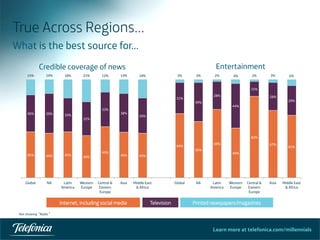 Learn more at telefonica.com/millennials
True Across Regions…
What is the best source for…
10	
  
Credible coverage of news Entertainment
Television Printed newspapers/magazinesInternet, including social media
45%$ 44%$ 45%$
40%$
49%$
45%$ 43%$
64%$
56%$
69%$
49%$
82%$
67%$
61%$
36%$ 39%$ 33%$
32%$
33%$
38%$
34%$
31%$
39%$
28%$
44%$
15%$
28%$
29%$
15%$ 14%$ 18%$ 21%$ 12%$ 14%$ 18%$ 3%$ 3%$ 2%$ 4%$ 2%$ 3%$ 6%$
Global NA Latin
America
Western
Europe
Central &
Eastern
Europe
Asia Middle East
& Africa
Global NA Latin
America
Western
Europe
Central &
Eastern
Europe
Asia Middle East
& Africa
Not	
  showing	
  “Radio”	
  
 