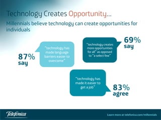 Learn more at telefonica.com/millennials
Technology Creates Opportunity…
Millennials believe technology can create opportunities for
individuals
87%
say
“technology has
made language
barriers easier to
overcome”
83%
agree
“technology has
made it easier to
get a job”
69%
say“technology creates
more opportunities
for all” as opposed
to “a select few”
 