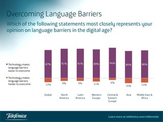 Learn more at telefonica.com/millennials
Overcoming Language Barriers
Which of the following statements most closely represents your
opinion on language barriers in the digital age?
 