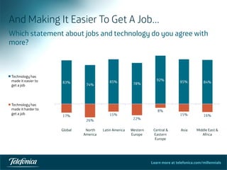 Learn more at telefonica.com/millennials
And Making It Easier To Get A Job…
Which statement about jobs and technology do you agree with
more?
 