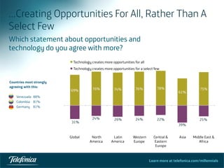 Learn more at telefonica.com/millennials
…Creating Opportunities For All, Rather Than A
Select Few
Which statement about opportunities and
technology do you agree with more?
Countries most strongly
agreeing with this:
Venezuela 88%
Colombia 81%
Germany 81%
 