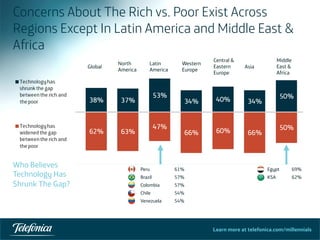 Learn more at telefonica.com/millennials
Concerns About The Rich vs. Poor Exist Across
Regions Except In Latin America and Middle East &
Africa
16	
  
Global
North
America
Latin
America
Western
Europe
Central &
Eastern
Europe
Asia
Middle
East &
Africa
Who Believes
Technology Has
Shrunk The Gap?
Peru 61%
Brazil 57%
Colombia 57%
Chile 54%
Venezuela 54%
Egypt 69%
KSA 62%
 