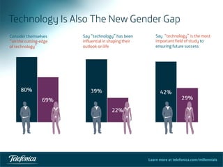 Learn more at telefonica.com/millennials
Technology Is Also The New Gender Gap
17	
  
Consider themselves
“on the cutting-edge
of technology”
Say “technology” has been
influential in shaping their
outlook on life
Say “technology” is the most
important field of study to
ensuring future success
	
  
 