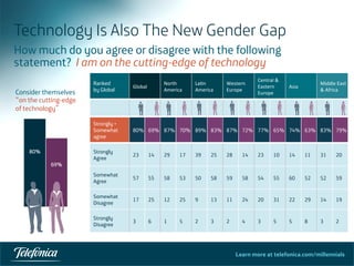 Learn more at telefonica.com/millennials
Technology Is Also The New Gender Gap
18	
  
Ranked
by Global
Global	
  
North	
  
America	
  
La8n	
  
America	
  
Western	
  
Europe	
  
Central	
  &	
  
Eastern	
  
Europe	
  
Asia	
  
Middle	
  East	
  
&	
  Africa	
  
Strongly +
Somewhat
agree
80% 69% 87% 70% 89% 83% 87% 72% 77% 65% 74% 63% 83% 79%
Strongly
Agree
23 14 29 17 39 25 28 14 23 10 14 11 31 20
Somewhat
Agree
57 55 58 53 50 58 59 58 54 55 60 52 52 59
Somewhat
Disagree
17 25 12 25 9 13 11 24 20 31 22 29 14 19
Strongly
Disagree
3 6 1 5 2 3 2 4 3 5 5 8 3 2
How much do you agree or disagree with the following
statement? I am on the cutting-edge of technology
Consider themselves
“on the cutting-edge
of technology”
 