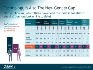 Learn more at telefonica.com/millennials
Technology Is Also The New Gender Gap
19	
  
Ranked
by Global
Global
North
America
Latin
America
Western
Europe
Central &
Eastern
Europe
Asia
Middle
East &
Africa
Family 81% 88% 81% 86% 84% 93% 81% 90% 82% 88% 83% 89% 67% 72%
School/
education
58 64 53 57 65 72 58 66 56 64 60 66 47 57
Friends 54 57 53 61 44 46 66 69 58 56 54 58 41 41
Technology 39 22 43 24 44 22 38 20 35 22 37 20 39 34
Economy 29 30 26 23 22 22 24 23 20 18 34 38 29 27
Religion 15 17 22 32 24 31 11 11 12 13 8 7 43 37
Say “technology”
has been influential
in shaping their
outlook on life
Of the following, which three have been the most influential in
shaping your outlook on life to date?
 