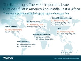 Learn more at telefonica.com/millennials
The Economy Is The Most Important Issue
Outside Of Latin America And Middle East & Africa
22	
  
North America
Latin America*
Asia
Central & Eastern Europe
Western Europe
Middle East & Europe*
#1. Social Inequality: 19%
#1. Education: 19%
#1. The Economy: 34%
#2. Social Inequality: 15%
#1. The Economy: 22%
#2. Social Inequality: 17%
#2. Poverty: 17%
#1. The Economy: 24%
#1: Social Inequality: 24%
#1. Terrorism: 19%
#2. Political Unrest: 13%
#1. The Economy: 46%
#2. Education: 12%
The most important issue facing the region where you live
*The Economy Ranks:
#4 in LatAm (11%)
#4 in MEA (10%)
 