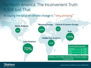 Learn more at telefonica.com/millennials
For North America, The Inconvenient Truth
Is Still Just That
% saying the issue of climate change is “very pressing”
23	
  
Globally, 53% of Millennials believe climate change is
“very pressing”
North America
Latin America
Asia
Central & Eastern EuropeWestern Europe
Middle East & Africa
36%
70%
49% 38%
44%
59%
Countries Most Concerned
Colombia 83%
Chile 72%
Brazil 70%
 
