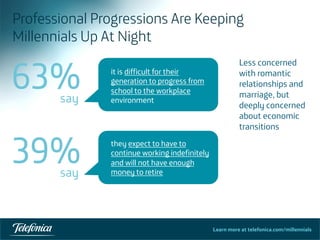 Learn more at telefonica.com/millennials
Professional Progressions Are Keeping
Millennials Up At Night
26	
  
Less concerned
with romantic
relationships and
marriage, but
deeply concerned
about economic
transitions
63%say
it is difficult for their
generation to progress from
school to the workplace
environment
39%say
they expect to have to
continue working indefinitely
and will not have enough
money to retire
 