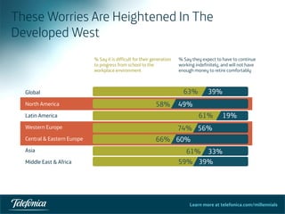 Learn more at telefonica.com/millennials
These Worries Are Heightened In The
Developed West
27	
  
% Say it is difficult for their generation
to progress from school to the
workplace environment
% Say they expect to have to continue
working indefinitely, and will not have
enough money to retire comfortably
Global
North America
Latin America
Western Europe
Central & Eastern Europe
Asia
Middle East & Africa
63%
58%
61%
74%
66%
61%
59%
39%
49%
19%
56%
60%
33%
39%
 