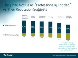 Learn more at telefonica.com/millennials
They May Not Be As “Professionally Entitled”
As Their Reputation Suggests
28	
  
Ability to
choose who
you marry
Ability
to vote
Freedom of
expression
Privacy Healthcare
A decent
paying job
They have strong
expectations for personal
freedoms and privacy, but
many believe a decent paying
job is a “privilege”
 