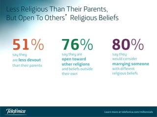 Learn more at telefonica.com/millennials29	
  
say they
are less devout
than their parents
51% say they are
open toward
other religions
and beliefs outside
their own
76% say they
would consider
marrying someone
with different
religious beliefs
80%
Less Religious Than Their Parents,
But Open To Others’ Religious Beliefs
 