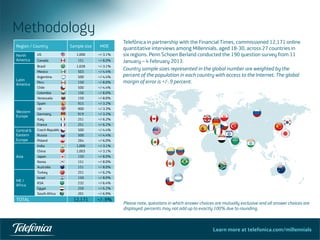 Learn more at telefonica.com/millennials
Region / Country Sample size MOE
North
America
US 1,000 +/-3.1%
Canada 151 +/-8.0%
Latin
America
Brazil 1,028 +/-3.1%
Mexico 503 +/-4.4%
Argentina 500 +/-4.4%
Peru 150 +/-8.0%
Chile 500 +/-4.4%
Colombia 150 +/-8.0%
Venezuela 150 +/-8.0%
Western
Europe
Spain 915 +/-3.2%
UK 900 +/-3.3%
Germany 919 +/-3.2%
Italy 251 +/-6.2%
France 251 +/-6.2%
Central &
Eastern
Europe
Czech Republic 500 +/-4.4%
Russia 500 +/-4.4%
Poland 264 +/-6.0%
Asia
India 1,000 +/-3.1%
China 1,003 +/-3.1%
Japan 150 +/-8.0%
Korea 151 +/-8.0%
Australia 151 +/-8.0%
ME /
Africa
Turkey 251 +/-6.2%
Israel 150 +/-8.0%
KSA 232 +/-6.4%
Egypt 250 +/-6.2%
South Africa 201 +/-6.9%
TOTAL 12,171 +/-.9%
Methodology
Telefónica in partnership with the Financial Times, commissioned 12,171 online
quantitative interviews among Millennials, aged 18-30, across 27 countries in
six regions. Penn Schoen Berland conducted the 190 question survey from 11
January – 4 February 2013.
Country sample sizes represented in the global number are weighted by the
percent of the population in each country with access to the Internet. The global
margin of error is +/-.9 percent.
Please note, questions in which answer choices are mutually exclusive and all answer choices are
displayed, percents may not add up to exactly 100% due to rounding.
 
