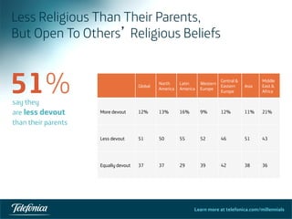Learn more at telefonica.com/millennials
Less Religious Than Their Parents,
But Open To Others’ Religious Beliefs
30	
  
Global
North
America
Latin
America
Western
Europe
Central &
Eastern
Europe
Asia
Middle
East &
Africa
More devout 12% 13% 16% 9% 12% 11% 21%
Less devout 51 50 55 52 46 51 43
Equally devout 37 37 29 39 42 38 36
say they
are less devout
than their parents
51%
 